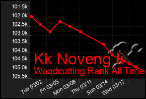 Total Graph of Kk Noveng Ii