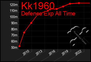 Total Graph of Kk1960