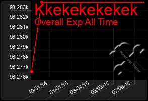 Total Graph of Kkekekekekek