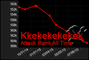 Total Graph of Kkekekekekek