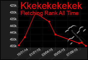 Total Graph of Kkekekekekek