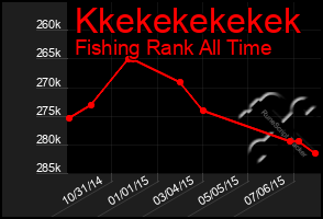 Total Graph of Kkekekekekek