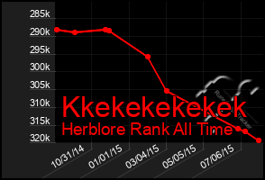 Total Graph of Kkekekekekek