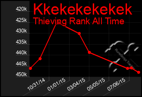 Total Graph of Kkekekekekek