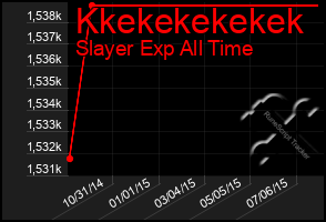 Total Graph of Kkekekekekek