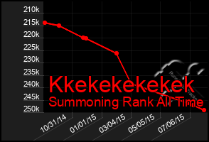 Total Graph of Kkekekekekek