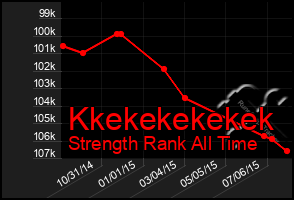 Total Graph of Kkekekekekek