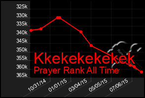 Total Graph of Kkekekekekek