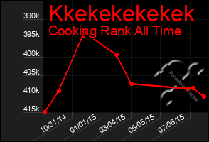 Total Graph of Kkekekekekek