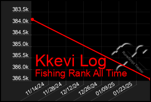 Total Graph of Kkevi Log