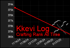 Total Graph of Kkevi Log