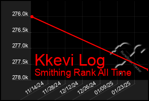 Total Graph of Kkevi Log