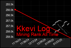 Total Graph of Kkevi Log