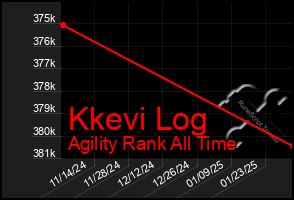 Total Graph of Kkevi Log