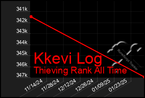 Total Graph of Kkevi Log