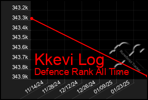 Total Graph of Kkevi Log