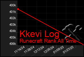 Total Graph of Kkevi Log