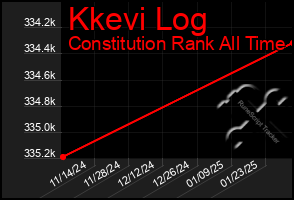 Total Graph of Kkevi Log