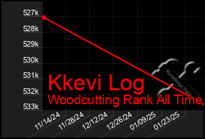 Total Graph of Kkevi Log