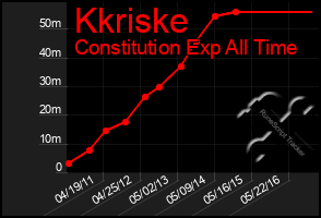 Total Graph of Kkriske