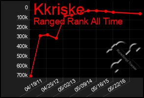 Total Graph of Kkriske