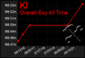 Total Graph of Kl