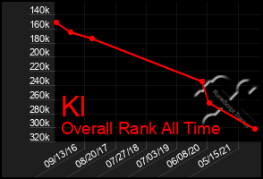 Total Graph of Kl