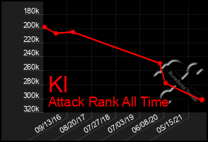 Total Graph of Kl