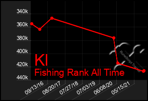 Total Graph of Kl