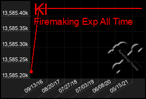 Total Graph of Kl