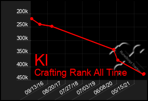 Total Graph of Kl