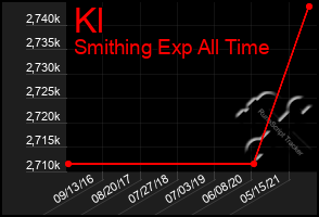 Total Graph of Kl