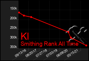 Total Graph of Kl