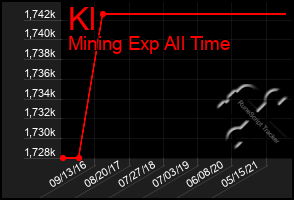 Total Graph of Kl