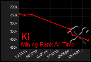 Total Graph of Kl