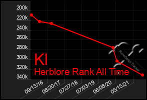 Total Graph of Kl