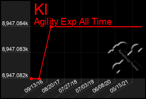 Total Graph of Kl