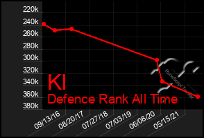 Total Graph of Kl