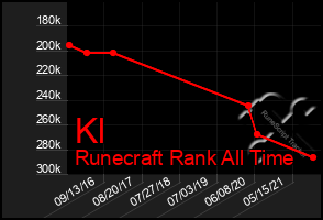 Total Graph of Kl