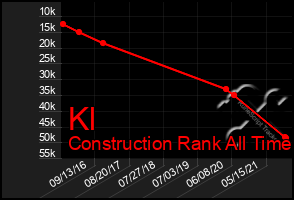 Total Graph of Kl