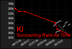 Total Graph of Kl