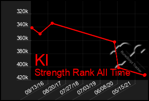 Total Graph of Kl