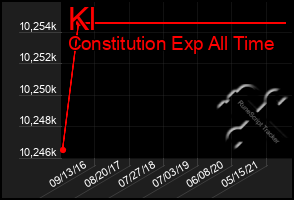 Total Graph of Kl