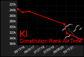 Total Graph of Kl