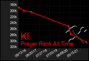 Total Graph of Kl