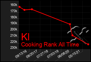 Total Graph of Kl