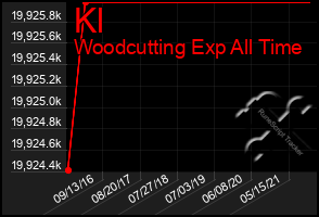 Total Graph of Kl