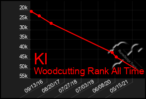 Total Graph of Kl