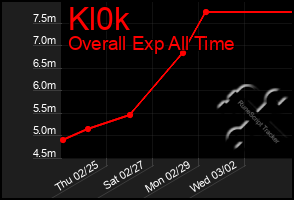 Total Graph of Kl0k