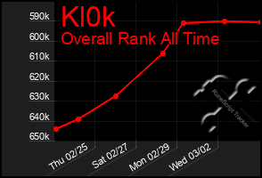 Total Graph of Kl0k